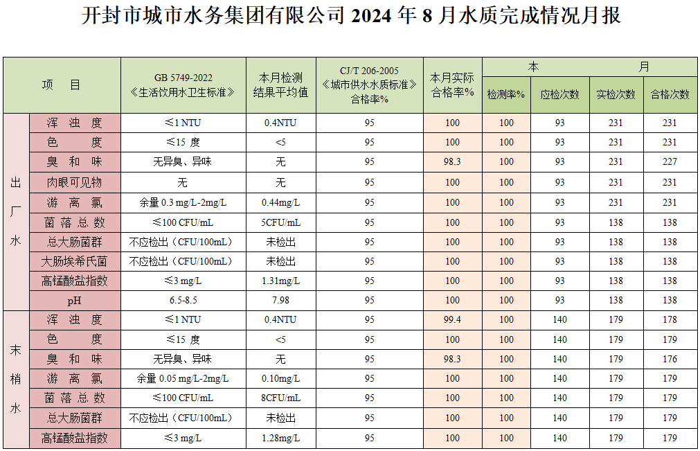 開(kāi)封市城市水務(wù)集團(tuán)有限公司2024年8月水質(zhì)完成情況月報(bào).png